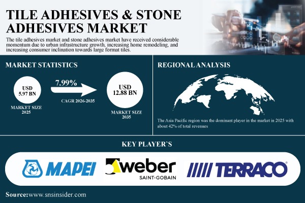 Tile Adhesives & Stone Adhesives Market Size, Share & Global Forecast 2026–2035