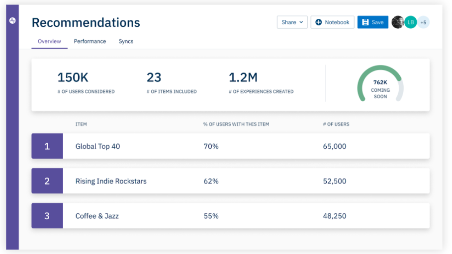 Amplitude Recommend powers real-time product and content personalization.