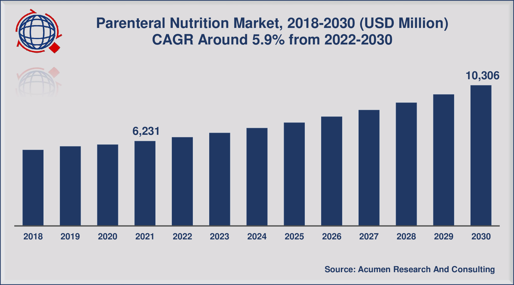 Parenteral Nutrition Market Size is expected to reach at
