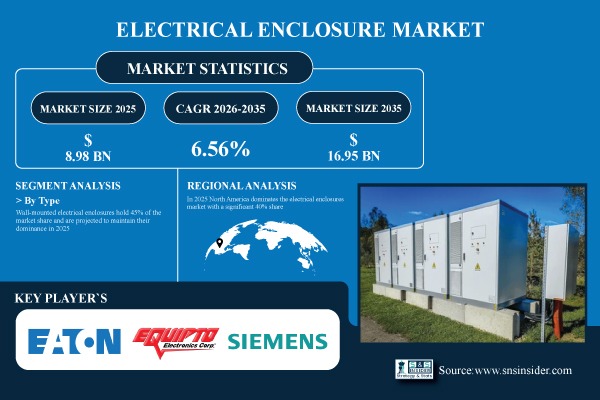 Electrical Enclosure Market Share & Size Report
