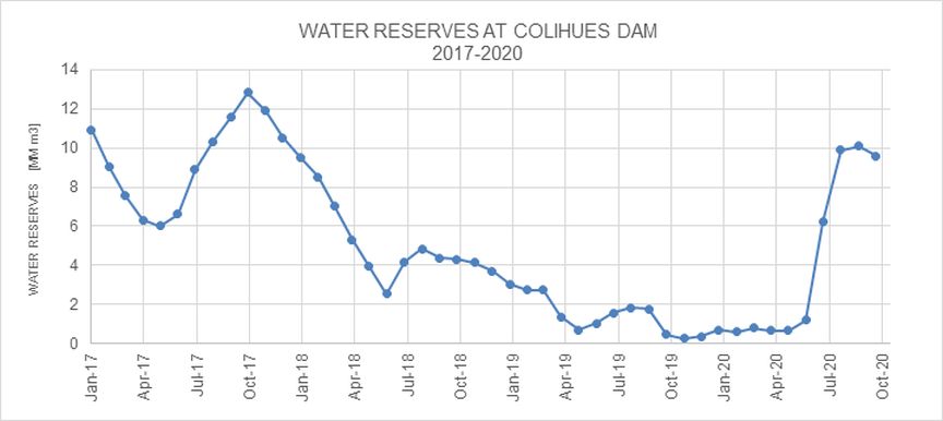 Figure: WATER RESERVES AT COLIHUES DAM 2017-2020