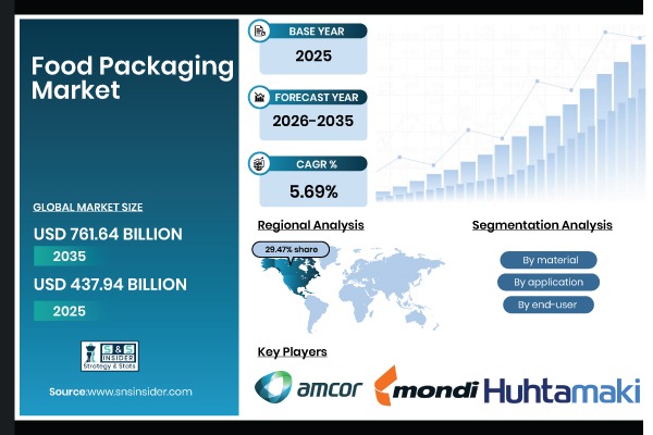 Food Packaging Market