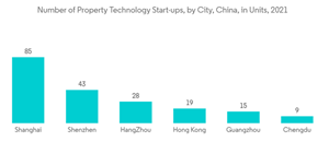China Commercial Real Estate Market Number Of Property Technology Start Ups By City China In Units 2021
