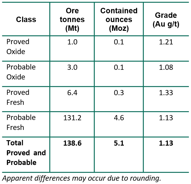 Study Status Table