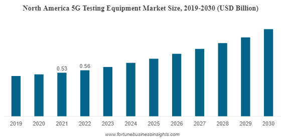 5G Testing Equipment Market Globenewswire