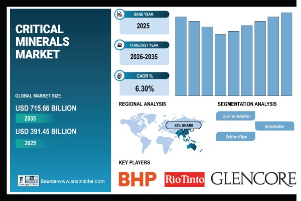 Critical Minerals Market Share & Size Report