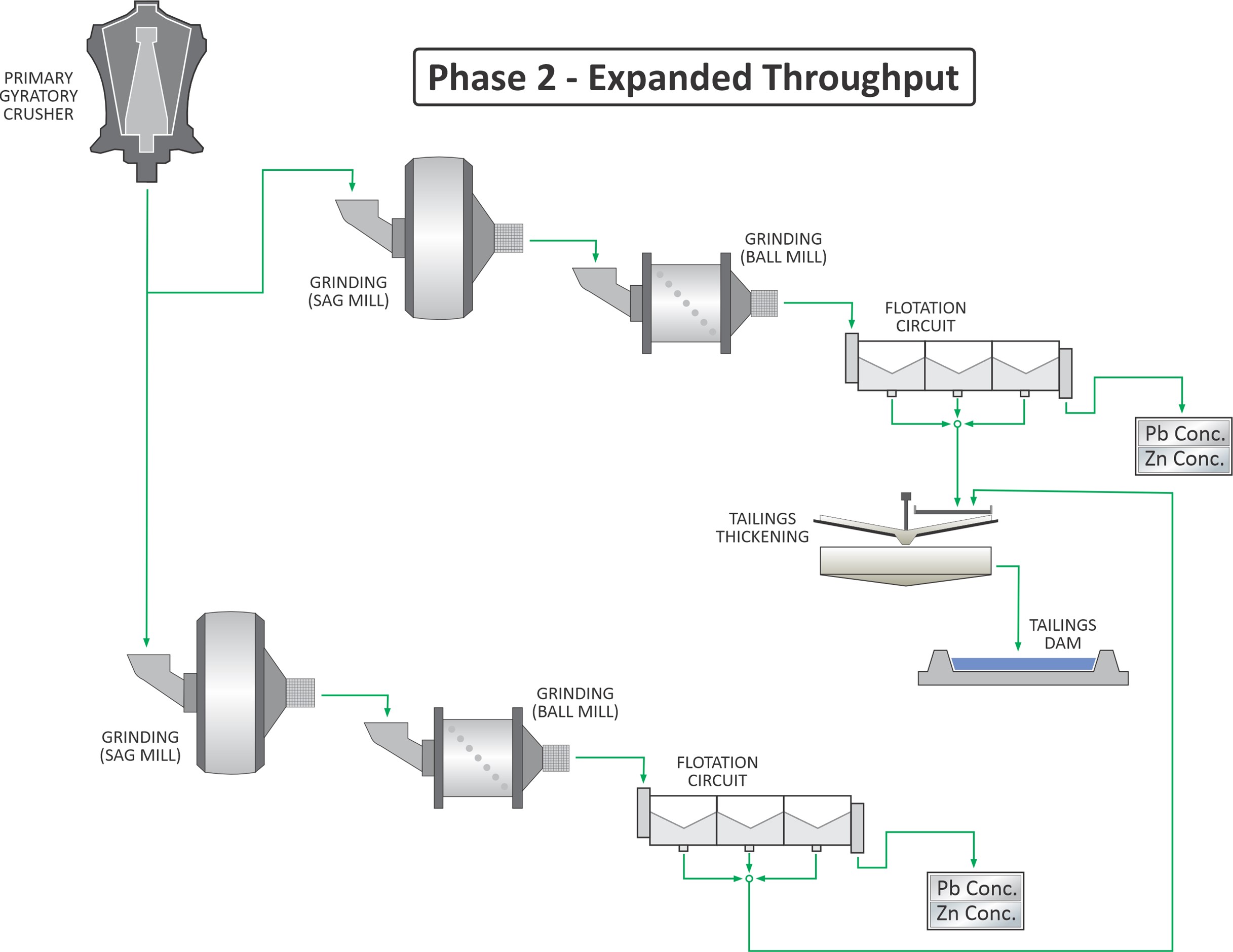 Phase 2 - Expanded Throughput