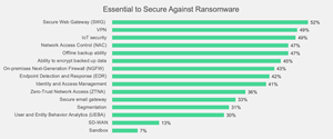 Essential to Secure Against Ransomware