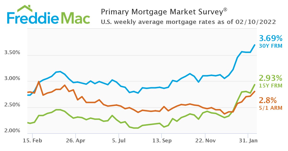 U.S. weekly average mortgage rates as of February 10, 2022.