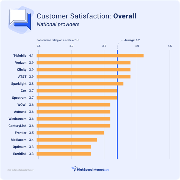 Overall Customer Satisfaction Ratings by Provider
