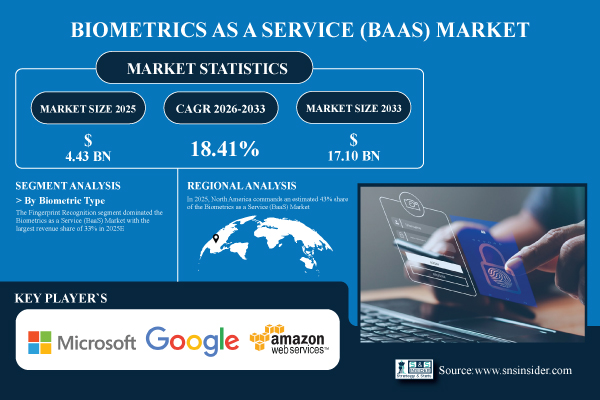 Biometrics as a Service Market