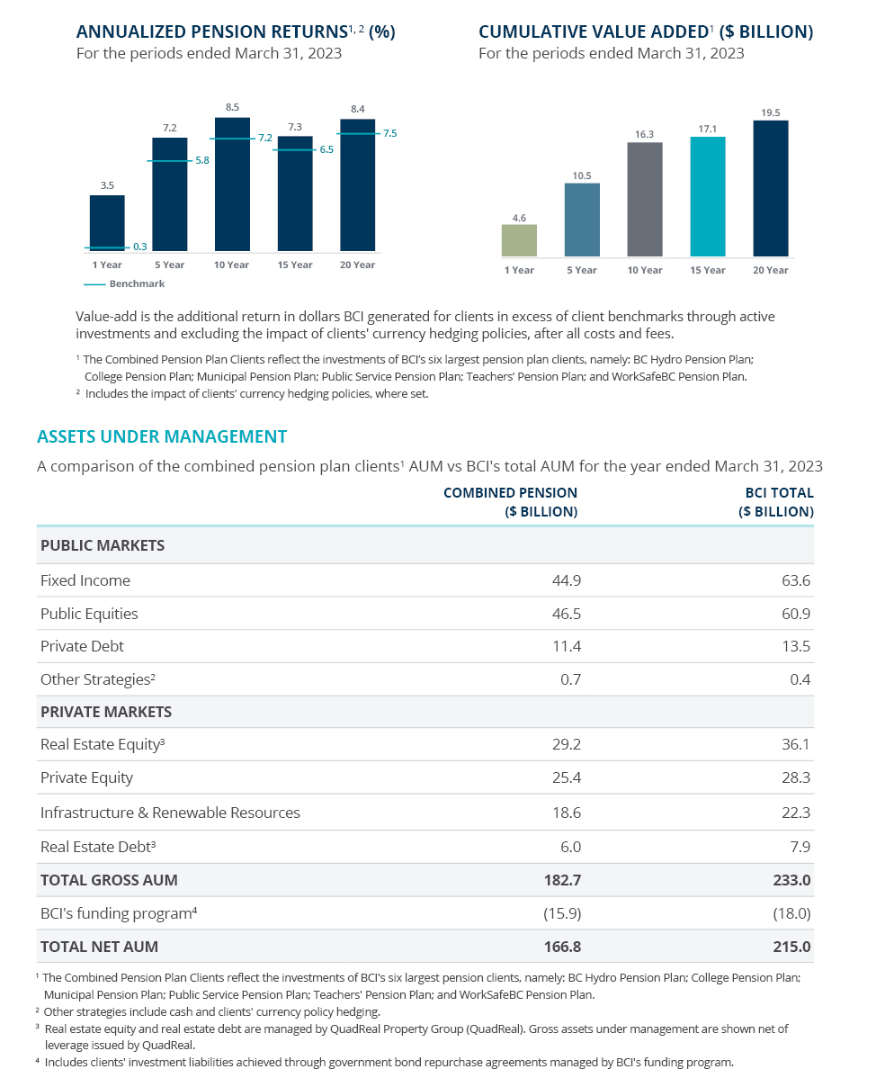 Annualized Combined Pension Plan Returns, Cumulative Value Add and AUM