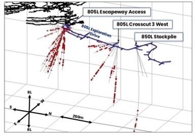 Isometric view of drill positions in the 805L Exploration drill drive. Drill results from the ASX announcement dated 17 July 2025 are shown with copper assays >0.5% shown in red.