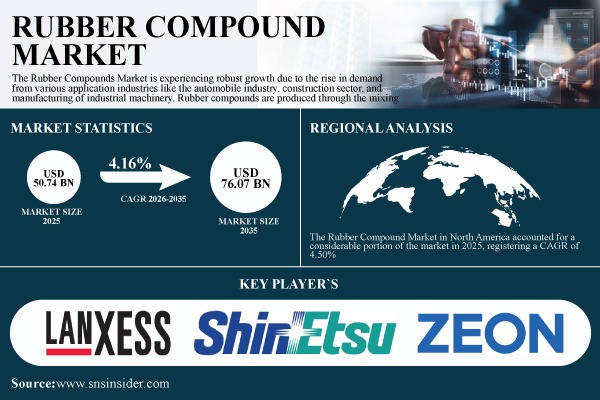 Rubber Compound Market