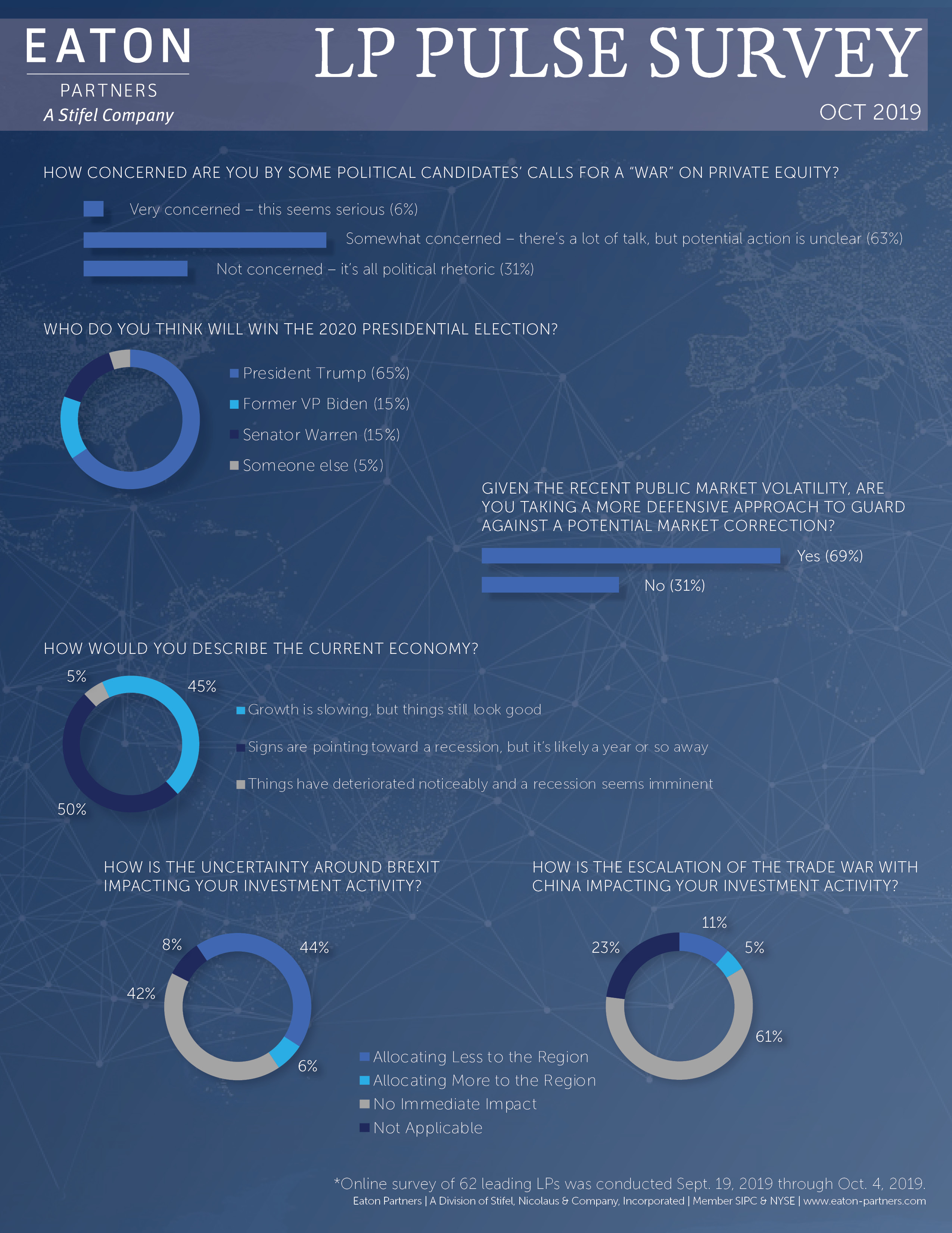 Eaton LP Pulse Survey October 2019 Infographic FINAL