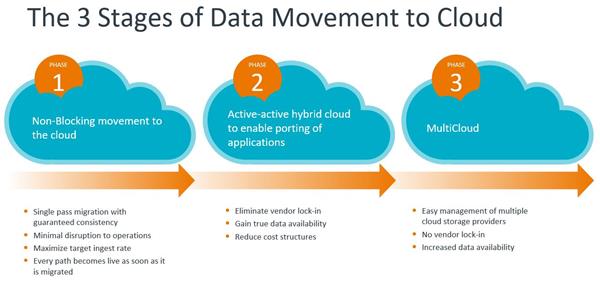 3_Stages_of_Data_Movement_to_Cloud[1]