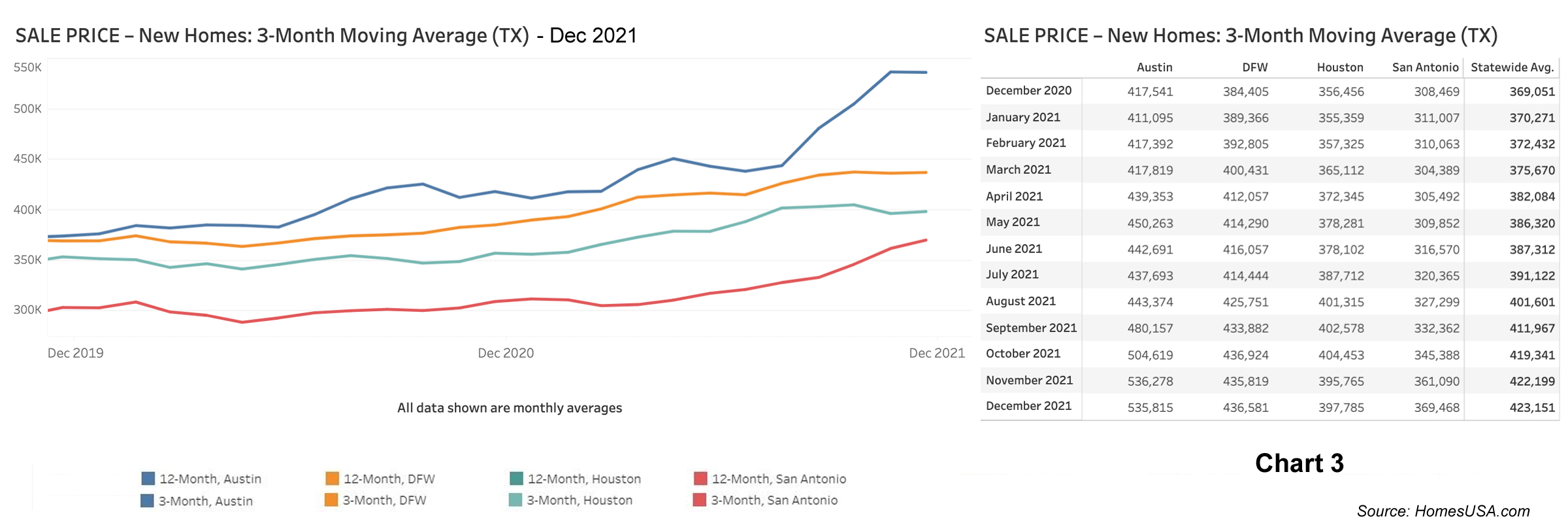 Chart 3: Texas New Home Sales Prices – December 2021