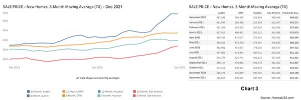Chart 3: Texas New Home Sales Prices – December 2021