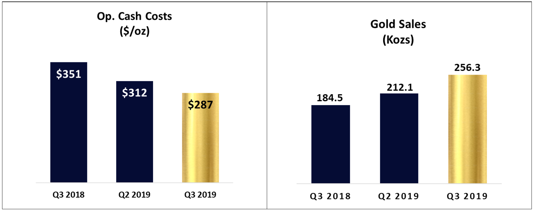 Op. Cash Costs and Gold Sales