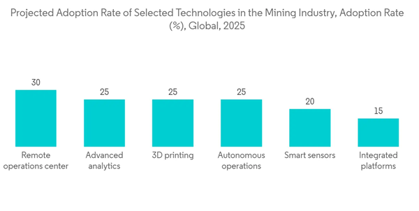 Smart Mining Market Projected Adoption Rate Of Selected Technologies In The Mining Industry Adoption Rate Global 2