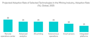 Smart Mining Market Projected Adoption Rate Of Selected Technologies In The Mining Industry Adoption Rate Global 2