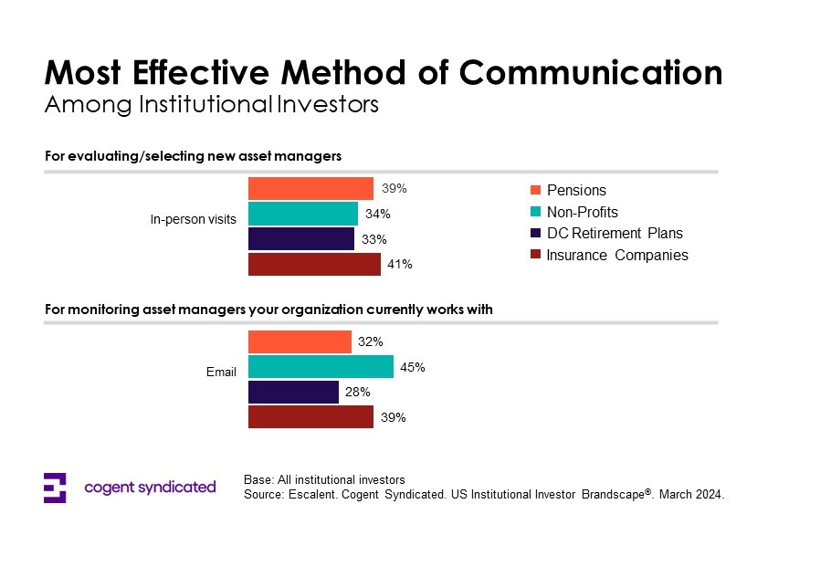 Most Effective Method of Communication Among Institutional Investors