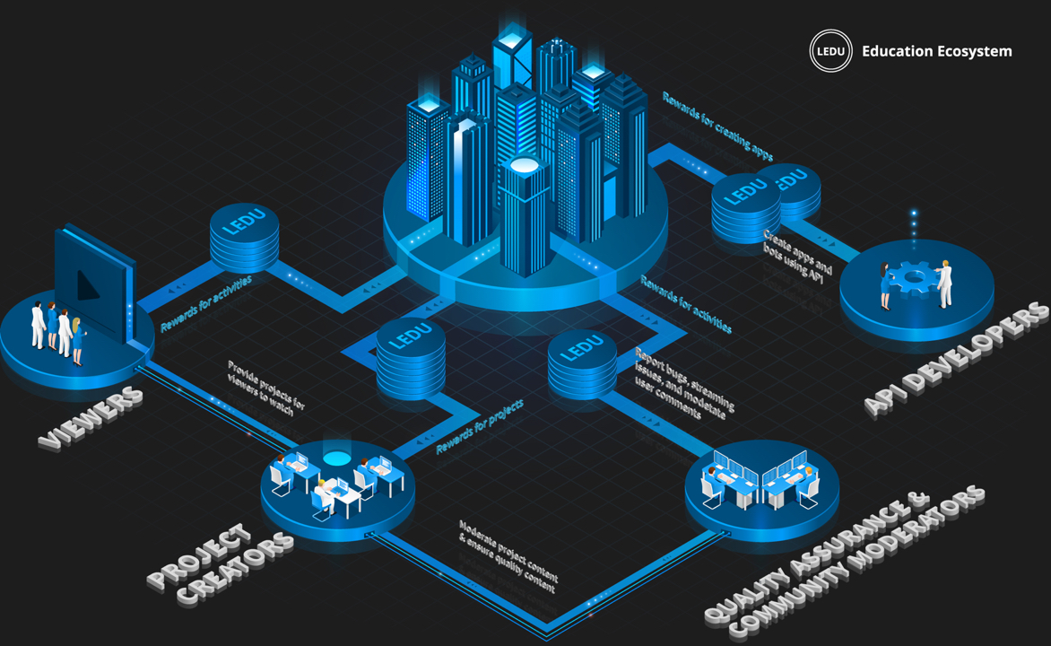 LEDU Token Utility Model