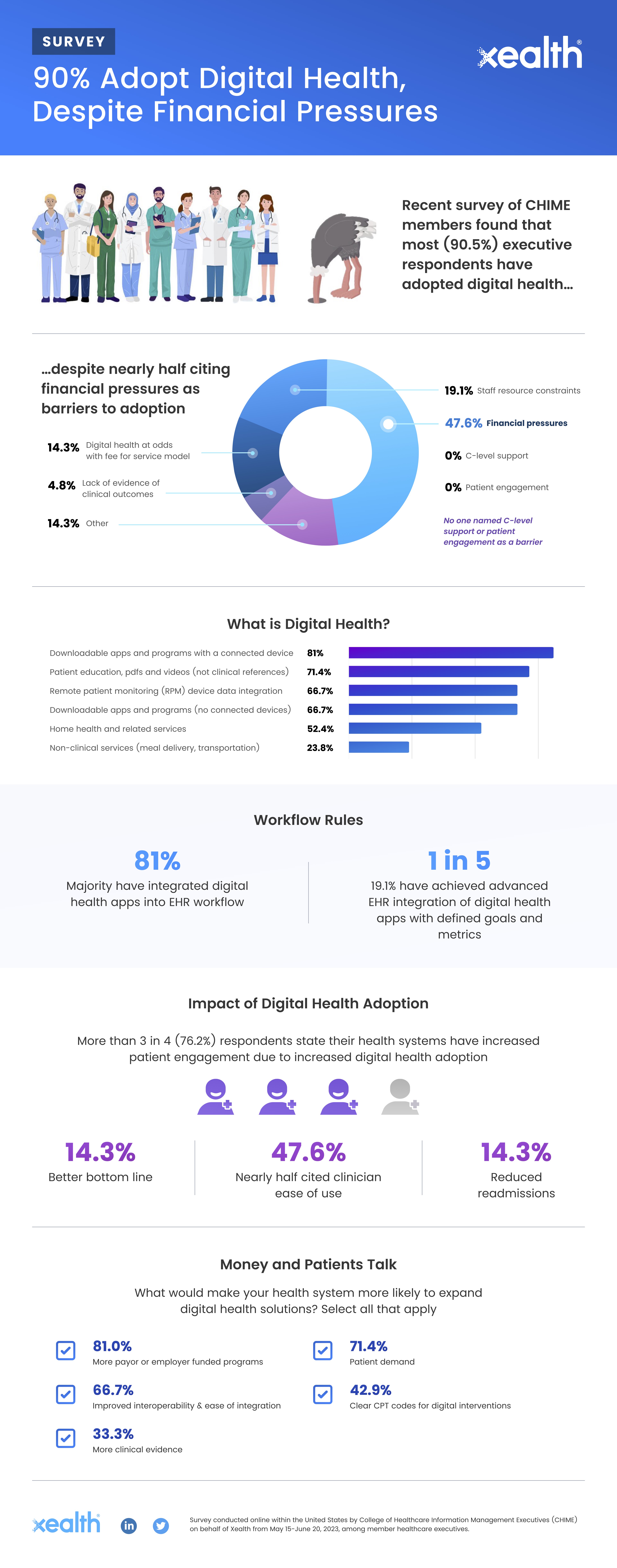 Xealth Survey Infographic: 90% Adopt Digital Health, Despite Financial Pressures