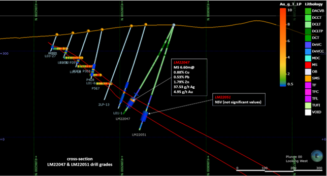 Attachment 6 – Cross section for drill hole LM22047 showing thinning of the massive sulfide mineralization down-dip