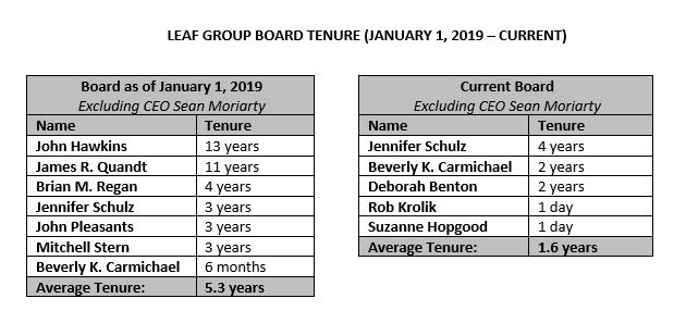 Leaf Group Board Tenure (January 1, 2019 - Current)