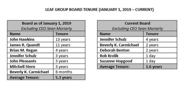 Leaf Group Board Tenure (January 1, 2019 - Current)