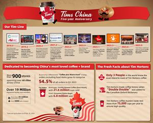 Tims China 5th Anniversary Infographic - Compressed