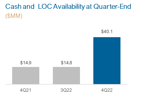 Cash and LOC Availability at Quarter-End