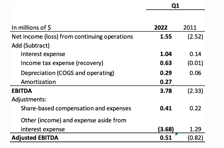 Non-GAAP measure Adjusted EBITDA for the quarters ended March 31, 2022 and 2021: