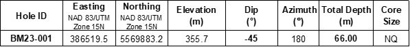 Attributes for Drill Hole BM23-001