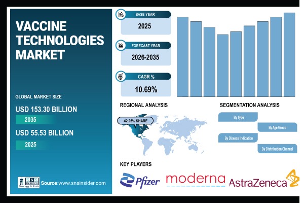 Vaccine Technologies Market