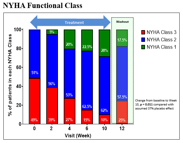 REDWOOD-HCM Cohort 4: New York Heart Association (NYHA) Functional Class