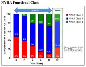 REDWOOD-HCM Cohort 4: New York Heart Association (NYHA) Functional Class