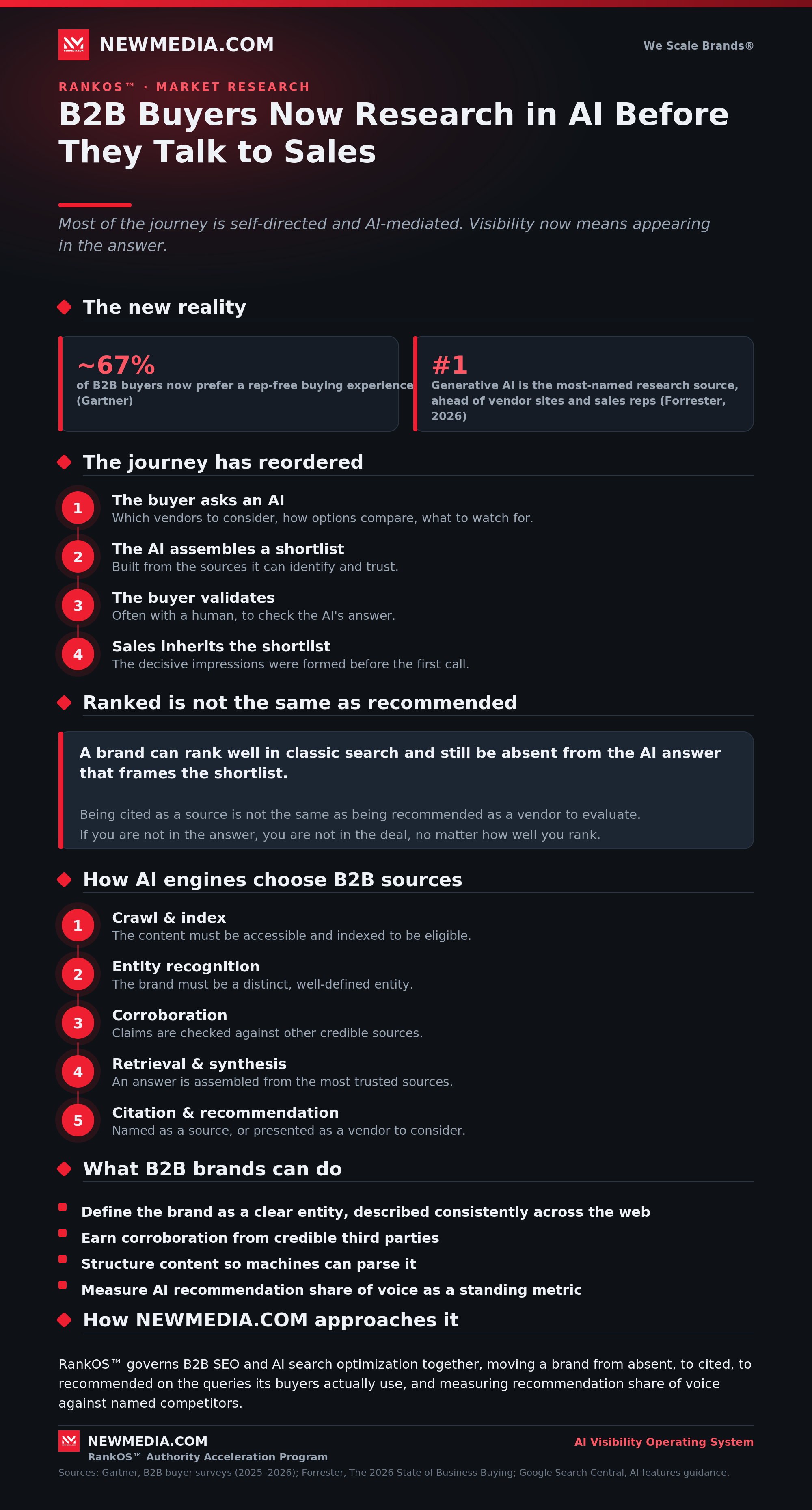 Infographic: B2B buyers research in AI before contacting sales; Gartner finds ~67% prefer a rep-free experience.