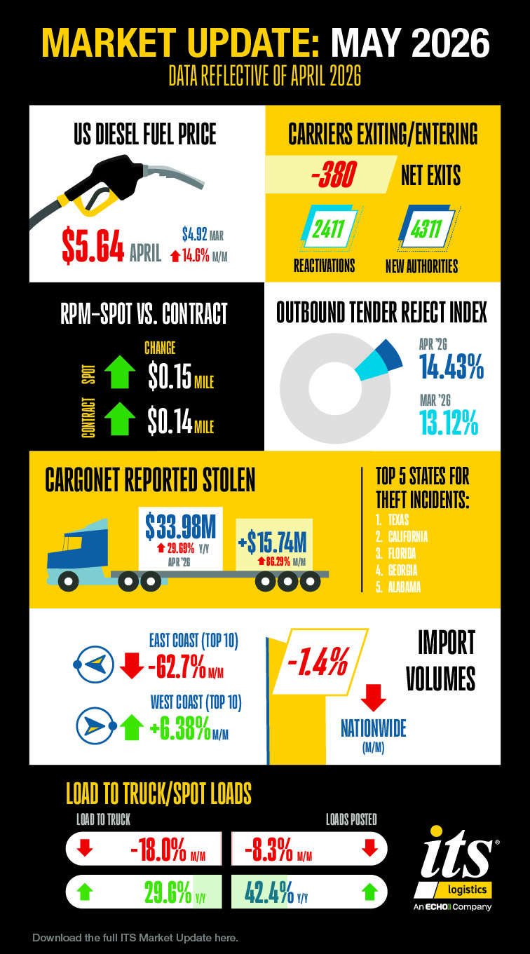 Supply Chain Marketing Update May 2026 ITS Logistics