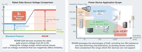 Rated gate-source voltage comparison and power device application scope