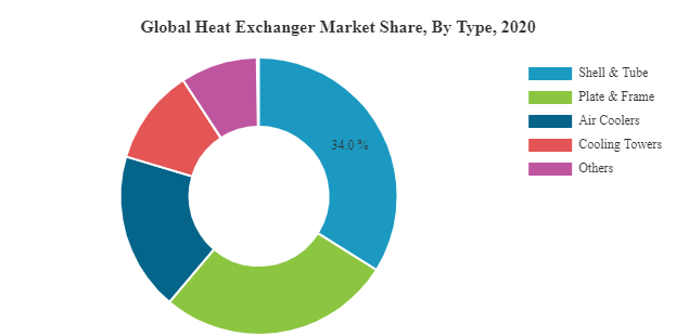 Heat Exchanger Market 2022