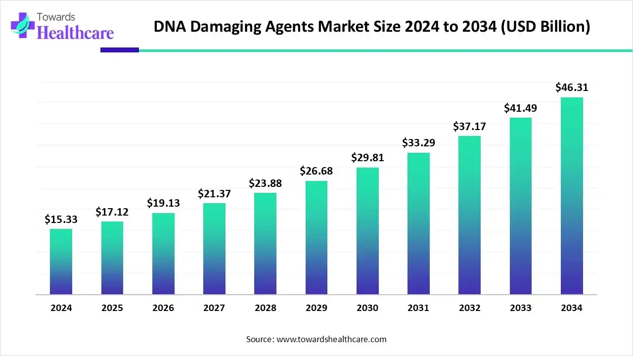 DNA Damaging Agents Market Grows at 11.67% CAGR, to Hit USD 46.31 Billion by 2034