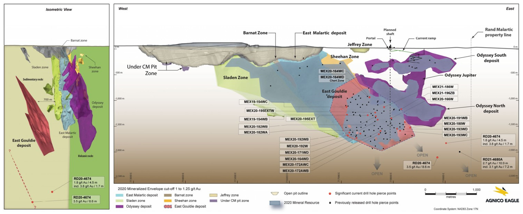 Figure 1. Composites long section from Agnico Eagle’s July 8th, 2021 press release showing exploration highlights on the East Gouldie deposit and new 