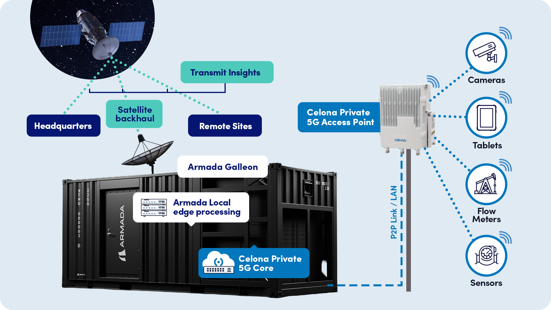 Celona and Armada Unite to Deliver “Digital Oases” — Redefining the Intelligent Edge for Mission‑Critical Industries