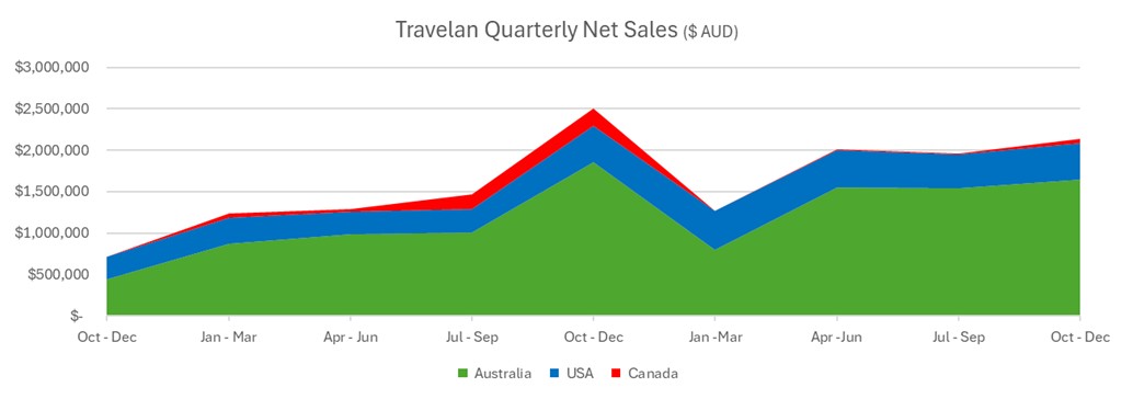 Travelan Quarterly Net Sales ($ AUD)