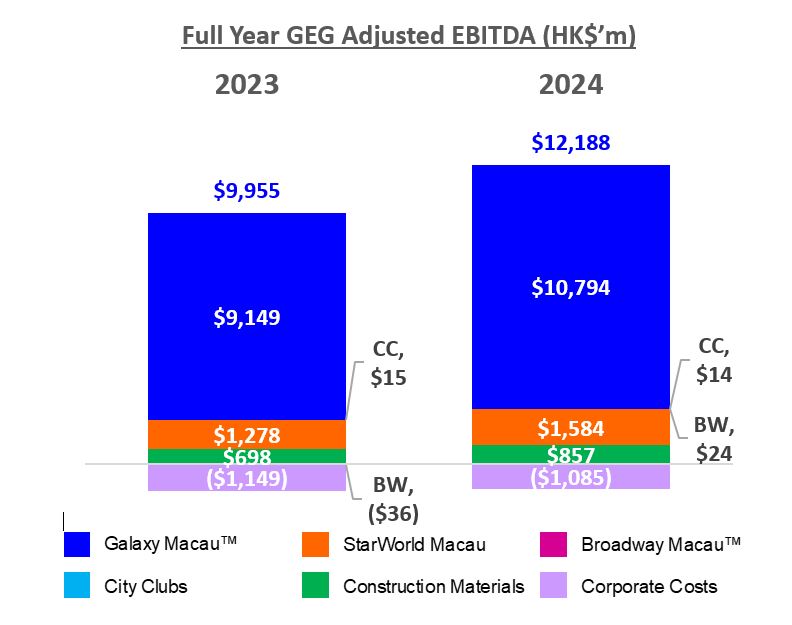 GEG Full Year Adjusted EBITDA