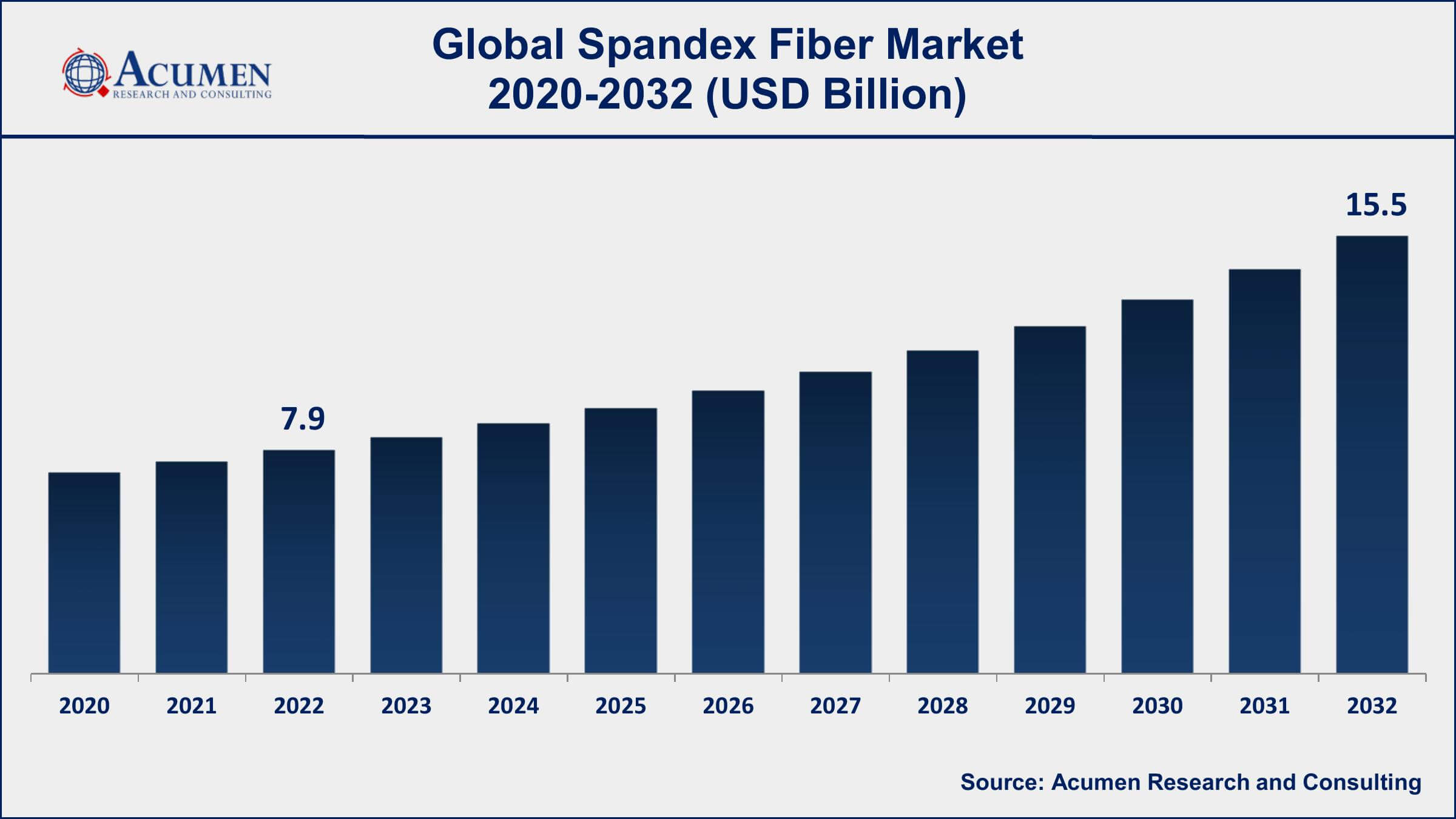 Spandex Fiber Market is expected to experience a growth