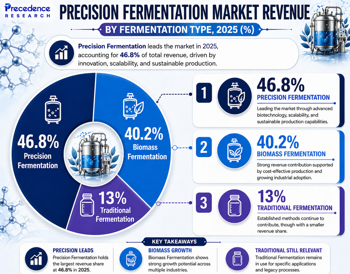 Precision Fermentation Market Revenue Share by Fermentation Type