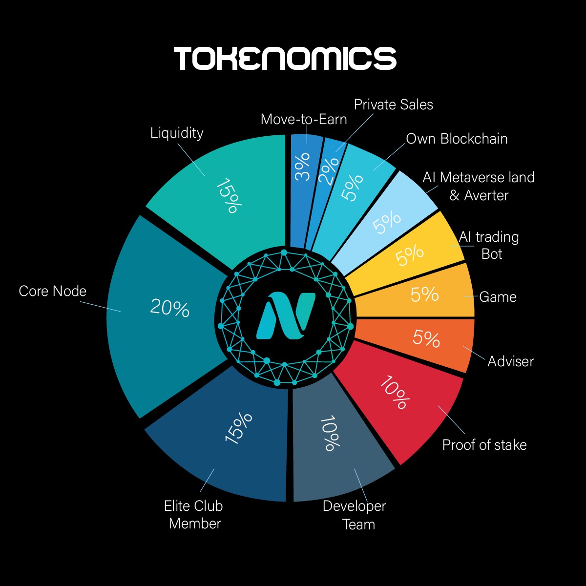 NodeMeta’s tokenomics model